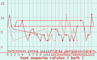 Courbe de la force du vent pour Torino / Caselle