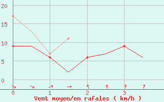 Courbe de la force du vent pour Boscombe Down