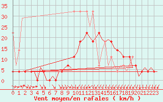 Courbe de la force du vent pour Groningen Airport Eelde
