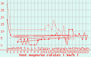 Courbe de la force du vent pour Bardenas Reales