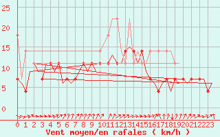 Courbe de la force du vent pour Oostende (Be)