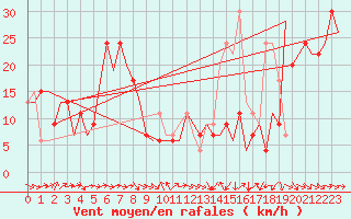 Courbe de la force du vent pour Zaragoza / Aeropuerto