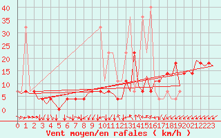 Courbe de la force du vent pour Wroclaw Ii