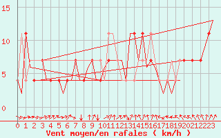 Courbe de la force du vent pour Holzdorf