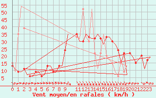Courbe de la force du vent pour Enfidha Hammamet
