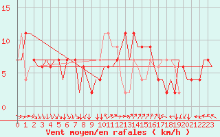 Courbe de la force du vent pour Bergamo / Orio Al Serio