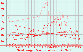 Courbe de la force du vent pour Erfurt-Bindersleben