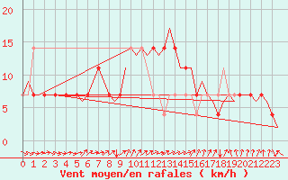 Courbe de la force du vent pour Neuburg / Donau