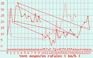 Courbe de la force du vent pour Asturias / Aviles