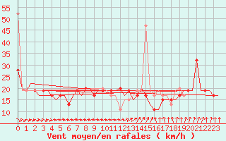 Courbe de la force du vent pour London / Heathrow (UK)