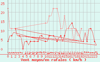 Courbe de la force du vent pour Stuttgart-Echterdingen