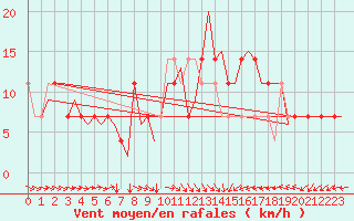 Courbe de la force du vent pour Laage