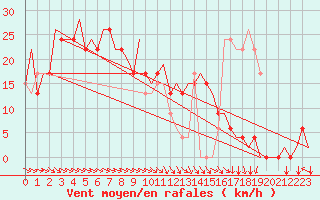 Courbe de la force du vent pour Asturias / Aviles
