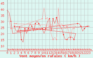 Courbe de la force du vent pour Alicante / El Altet