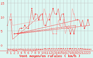 Courbe de la force du vent pour Venezia / Tessera