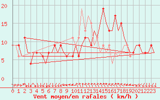 Courbe de la force du vent pour Leon / Virgen Del Camino