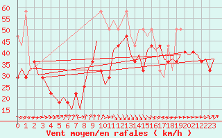 Courbe de la force du vent pour Vlieland