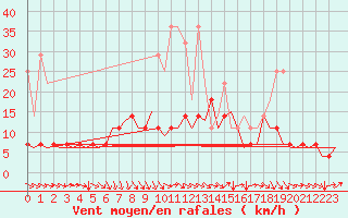 Courbe de la force du vent pour Maastricht / Zuid Limburg (PB)