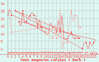 Courbe de la force du vent pour Ornskoldsvik Airport