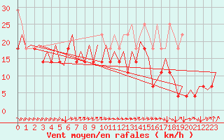 Courbe de la force du vent pour Platform L9-ff-1 Sea