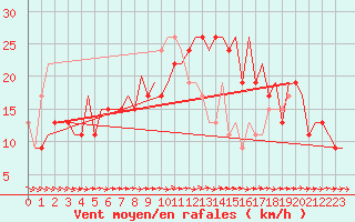 Courbe de la force du vent pour London / Heathrow (UK)