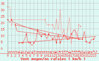 Courbe de la force du vent pour Bardenas Reales