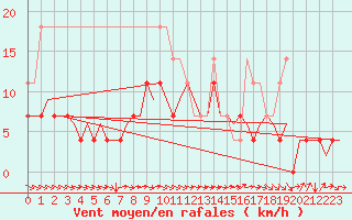 Courbe de la force du vent pour Utti