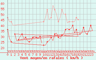 Courbe de la force du vent pour Bardenas Reales