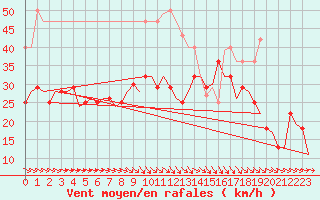 Courbe de la force du vent pour Bardenas Reales