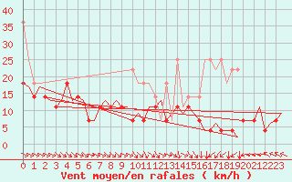 Courbe de la force du vent pour Hamburg-Fuhlsbuettel