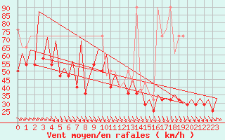 Courbe de la force du vent pour Platform F3-fb-1 Sea