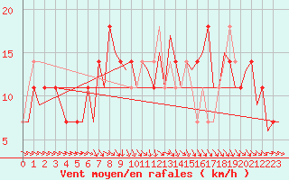 Courbe de la force du vent pour Fassberg