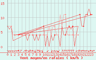 Courbe de la force du vent pour Laupheim