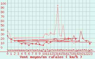Courbe de la force du vent pour Bardenas Reales