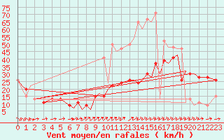 Courbe de la force du vent pour Bournemouth (UK)