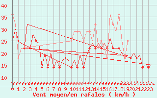 Courbe de la force du vent pour Platform Awg-1 Sea