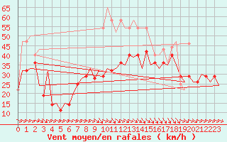 Courbe de la force du vent pour Bardenas Reales