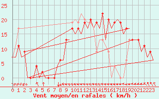 Courbe de la force du vent pour Asturias / Aviles