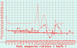 Courbe de la force du vent pour Wittering