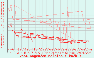 Courbe de la force du vent pour Aalborg