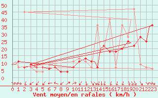 Courbe de la force du vent pour Lloydminister, Alta.