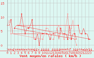 Courbe de la force du vent pour Torino / Caselle