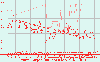 Courbe de la force du vent pour Platform L9-ff-1 Sea
