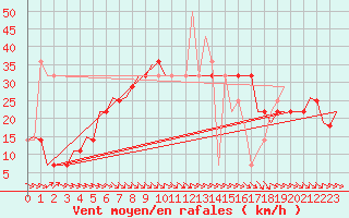 Courbe de la force du vent pour Kecskemet