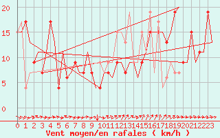 Courbe de la force du vent pour Valencia / Aeropuerto