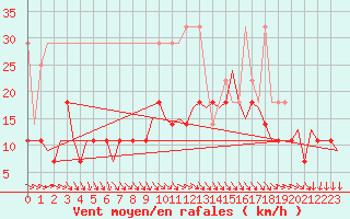 Courbe de la force du vent pour Schaffen (Be)