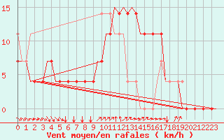 Courbe de la force du vent pour Kecskemet