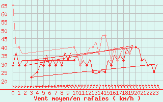 Courbe de la force du vent pour Le Goeree