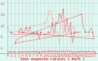 Courbe de la force du vent pour Murcia / San Javier