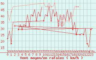 Courbe de la force du vent pour Platform K14-fa-1c Sea